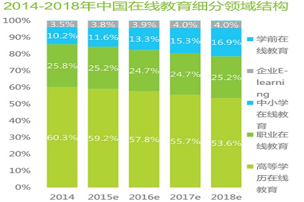 2014-2018中国在线教育市场细分