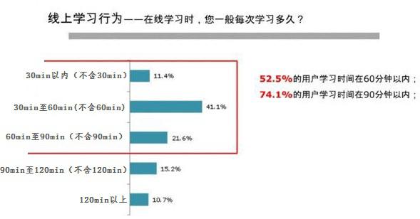 在线学习系统与用户调查