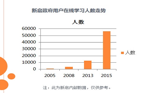 政府用户在线学习人数走势