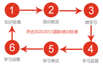 简单6步实现企业知识与培训体系
