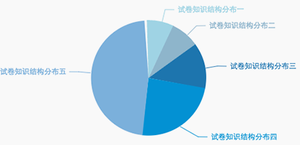 在线考试系统分析能力